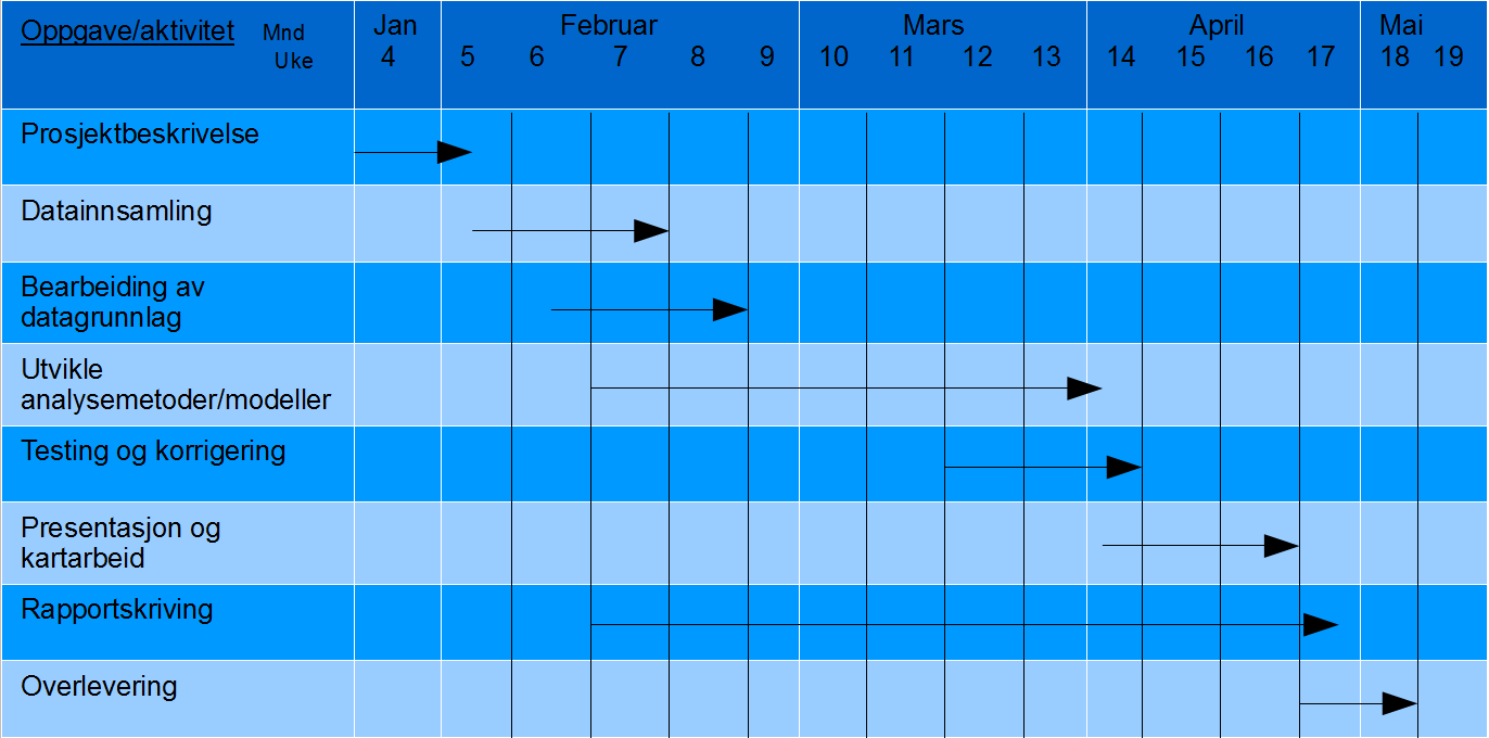 4.8 Overlevering Overleveringen består i å legge prosjektet frem for oppdragsgiver og for de andre studentene. For studentene blir det en muntlig presentasjon av arbeidet med prosjektet.