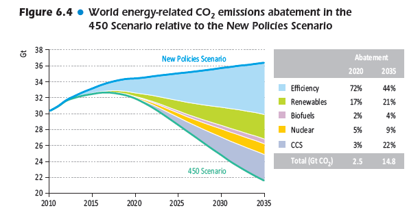 Klima 450- scenarioet 15 GT LAVERE UTSLIPP ENN I NPS» Utslippene reduseres til 21,6 Gt per år» Energieffektivitet gir lavere etterspørselsvekst» Stor