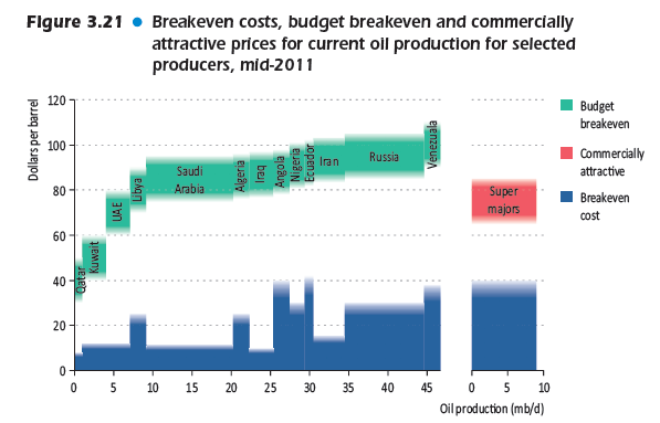 Oljepris og budsjettbalanse for OPEC-landene» Utvinningskostnadene øker» $70-90 per fat for kommersiell attraktiv produksjon» >$80 per fat for å balansere budsjett i