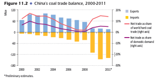 Regional analysis: China» Kina bruker nesten halvparten av verdens forbruk av kull» Kraftproduksjon står for 2/3 av kullforbruket» Forbruk av elektrisitet økt med 12% per år siden 2000» Kraftprisen