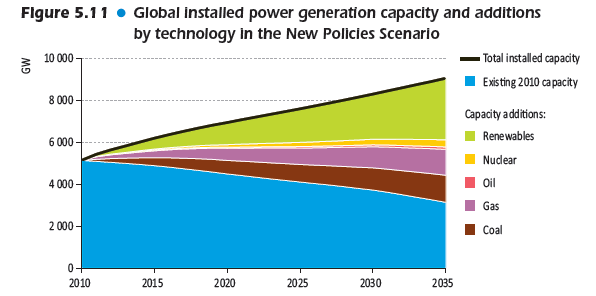 Kraft fornybarandelen øker» El-etterspørsel øker med 2,4 % per år» 5 900 GW ny kapasitet» Gass og kull 20 % hver» Kjerne mindre økning i produksjonskapasitet enn i fjor» Fornybart