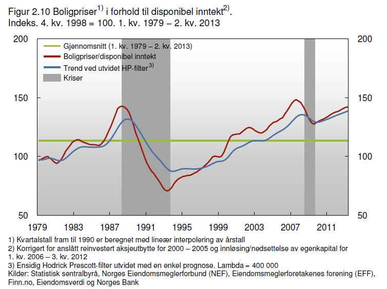 Norsk boligboble?