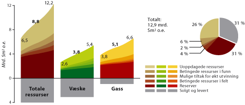 inklusive uoppdagede ressurser (5,837 millioner Sm 3 ). Av de resterende oljeressursene er 1,807 millioner Sm 3 forventet produsert fra kjente ressurser, mens anslaget for uoppdagede ressurser er ca.