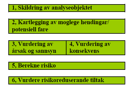 9.15 ROS-ANALYSE Bakgrunn I tilknyting til reguleringsplanarbeidet er det utført ei analyse av risiko og sårbarheitstilhøve.