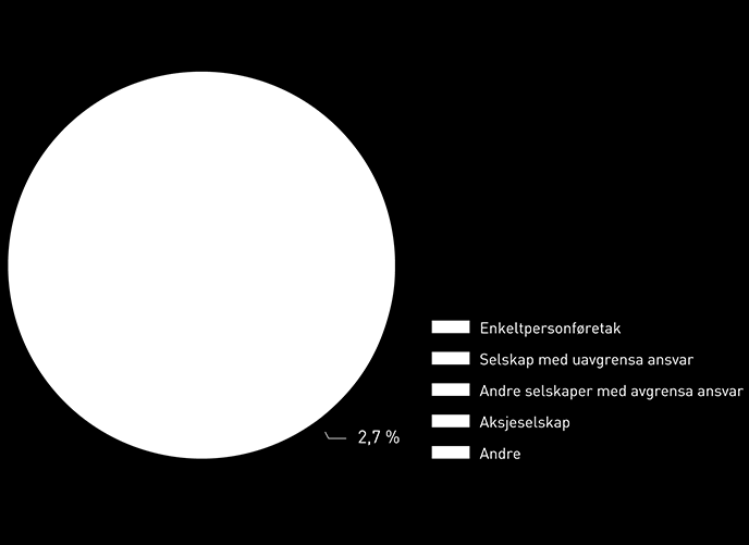Figur 2: Registrerte foretak etter foretakstype Kilde: Registrerte foretak etter foretakstype (Brønnøysundregisterene) Tall fra Statistisk sentralbyrå viser at det ved inngangen av 2012 var