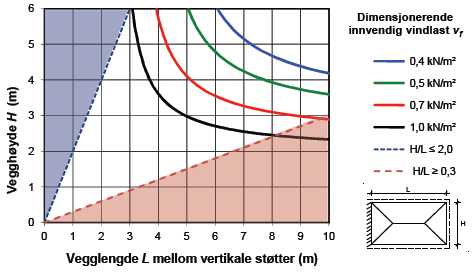 Diagram: «4-sidig opplegg, innspent/kontinuitet ved en vertikal rand» 88 mm H = 3,3 m (innspent vertikalt hver 6 m) Bevegelsesfuge min.