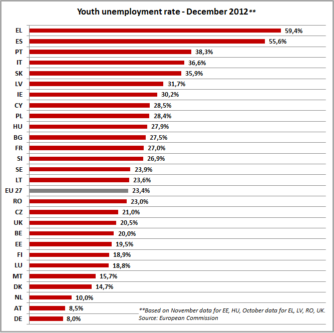 Youth unemployment Public