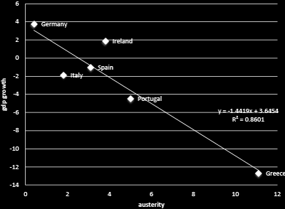 Austerity ga negativ vekst jo mer