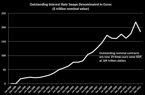 En sårbar, spekulativ økonomi: Utestående rente swaps denominert i Euro Fra