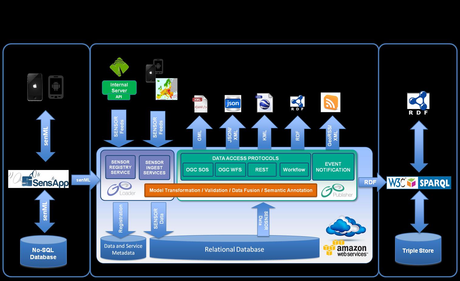 Challenge: Near real time data communication Communication testing Server trial Road trial Data streaming and real