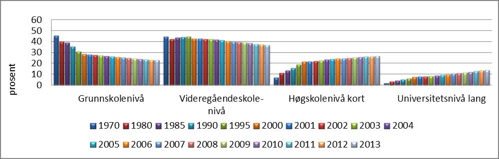 3.3 Utdanning Å gi alle gode muligheter til å ta utdanning er en hovedstrategi for å utvikle det norske velferdssamfunnet.