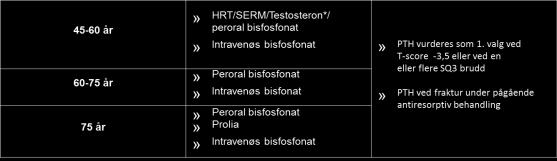 Valg av behandling Basisbehandling: Calcium og vitamin D Farmakologisk behandling: Perorale bisfosfonater er førstevalg Intravenøse bisfosfonater hvis GI-bivirkninger Denosumab (Prolia) Evista