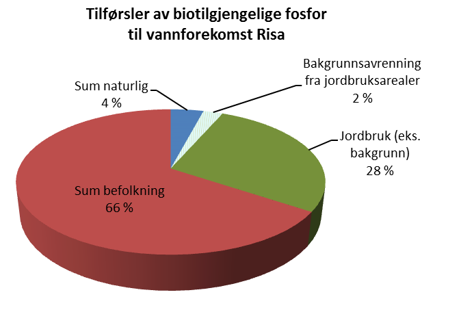 Risa med tilløpsbekker (002-2347-R) Tabell 4. Forurensingsregnskap og avlastningsbehov for Vannforekomst Risa med tilløpsbekker Typologi: Kalkrik, humøs, lavland - type 10 (Veileder 02:2013).