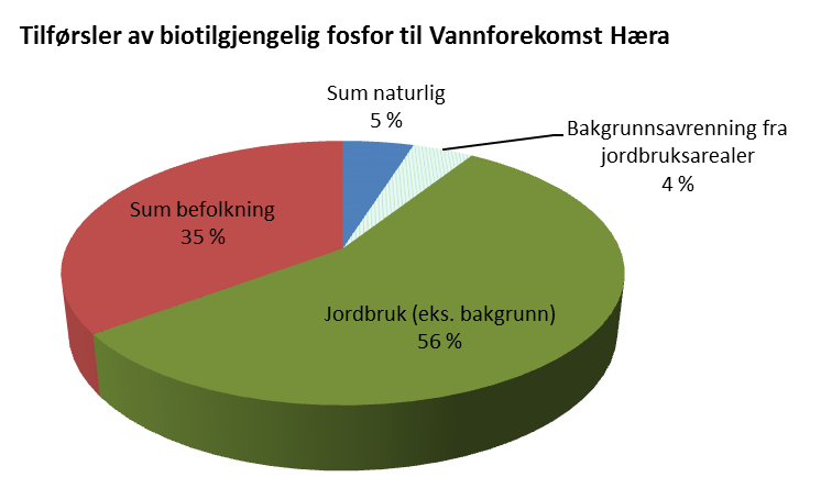 Ikke leirkorrigerte tall Hæravassdraget (002-1576-R) Tabell 5. Forurensingsregnskap og avlastningsbehov for Vannforekomst Hæravassdraget.