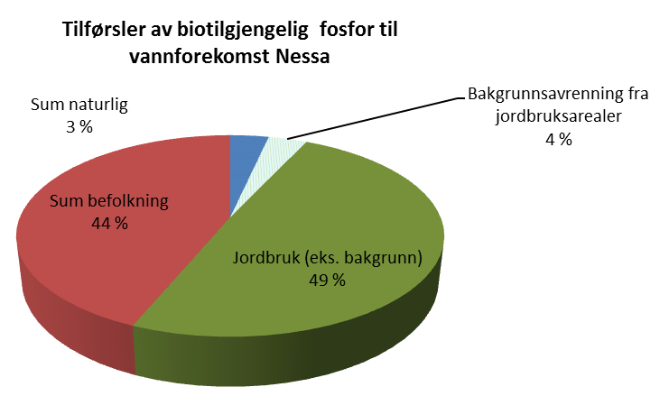 Ikke leirkorrigerte tall Nessa med tilløpsbekker (002-1551-R) Tabell 7. Forurensingsregnskap og avlastningsbehov for Vannforekomst Nessa med tilløpsbekker.