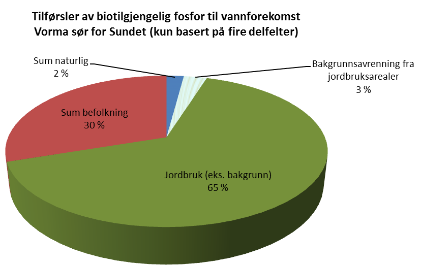 tre av dem. Tilnærmingen/klassifiseringen av denne vannforekomsten er helt spesiell. Det gjøres oppmerksom på at kilderegnskapet er satt etter koeffisientmetoden og dermed ikke er leirkorrigert.