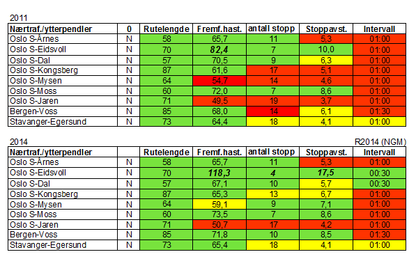 1.4.2 Nærtrafikk (ytterpendler) Dagens situasjon (2011) ift potensialet i ny grunnrutemodell (2014): De lengre nærtrafikkstrekningene (ytterpendlene) sliter med for få avganger, mange stopp og til