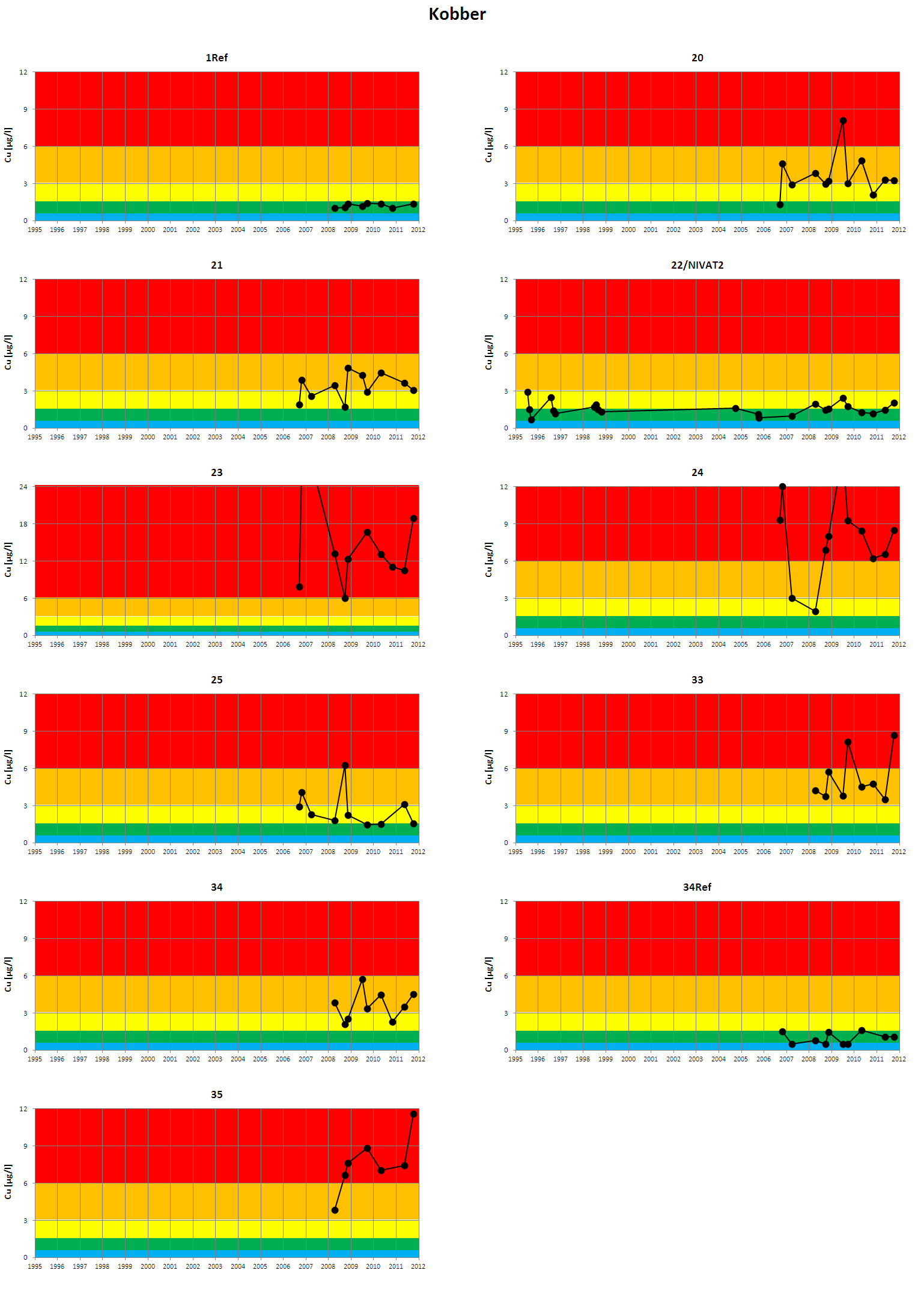 Figur 2. Analyseresultater for kobber i perioden 1995-2011. Før 2010 ble analyseresultater under deteksjonsgrensen (dg) rapportert som dg/2.