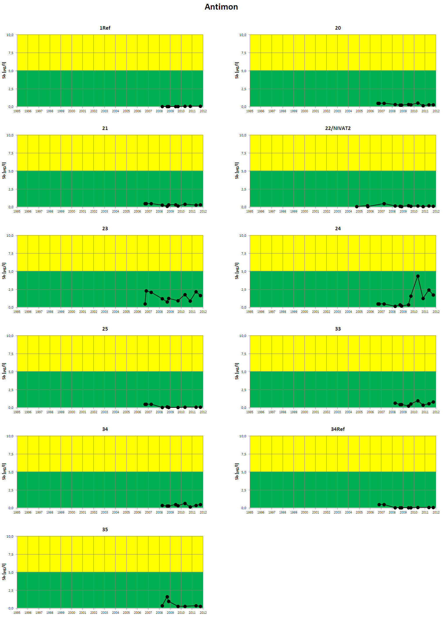 Figur 5. Analyseresultater for antimon i perioden 2005-2011. Før 2010 ble analyseresultater under deteksjonsgrensen (dg) rapportert som dg/2.