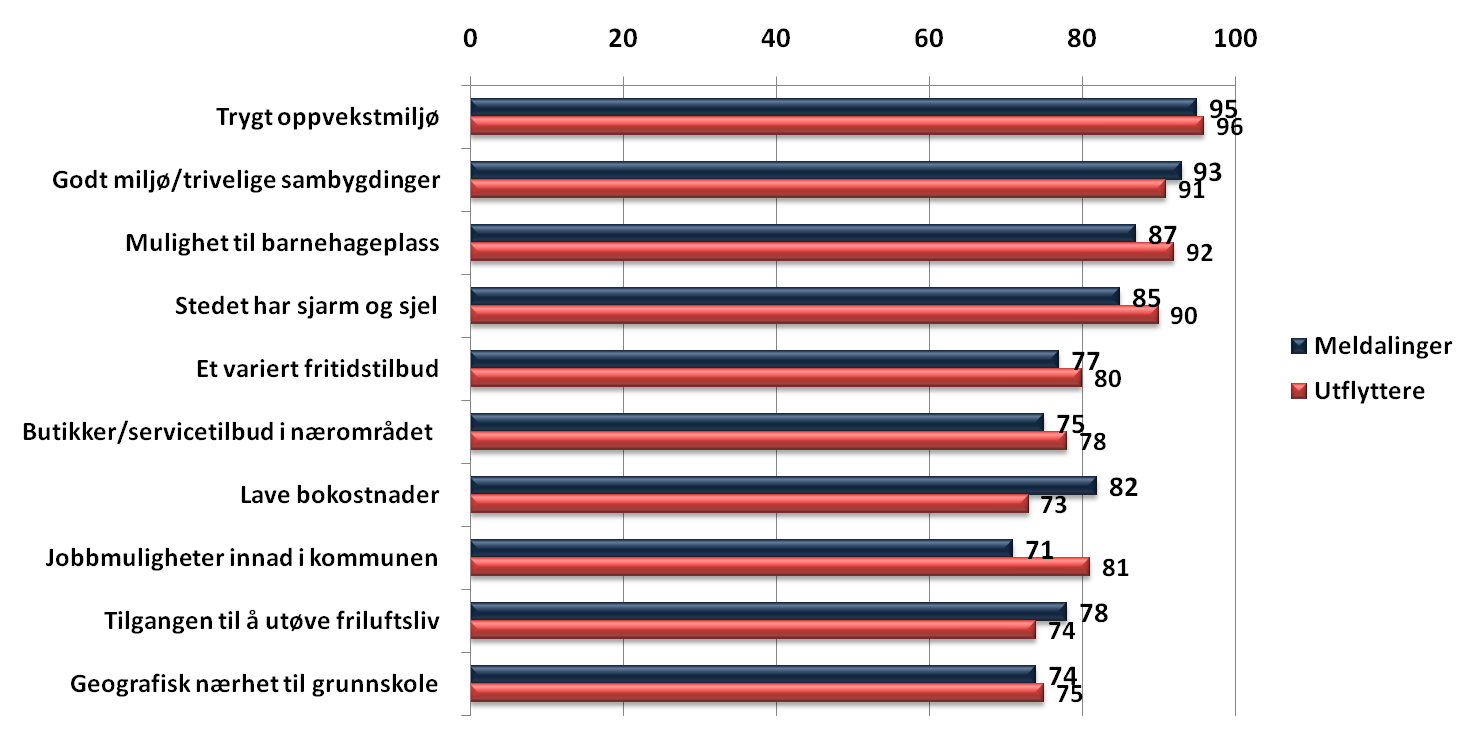 Hva er de største ulempene ved å bo i Meldal? Hva er viktig for valg av bosted?