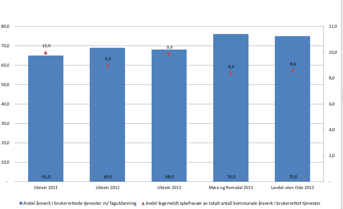 Andel plassar i einerom i pleie- og omsorgsinstitusjonar ( Enhet %) Kommunar i Møre og Romsdal 2011 2012 2013 Ulstein 100 100 100 Møre og Romsdal 95.2 93.9 92.7 Landet 93.8 93.5 93.