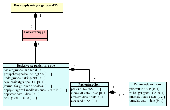 EPJ standard: Tilgangsstyring, redigering, retting og sletting Side 11