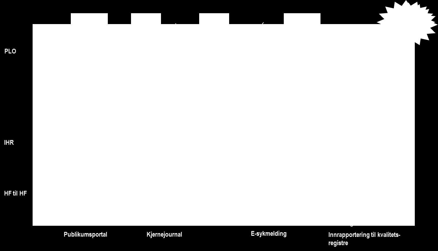 Dat: 10 / 17 Digital samhandling reginalt g nasjnalt Prgrammandat Lkalt prsjektnr/-id: Reginalt prsjektnr/-id: Kjernejurnal g Helsenrge.n. Disse initiativene vil ventelig kmme etter at den innledende utredningen er gjennmført i 2013.