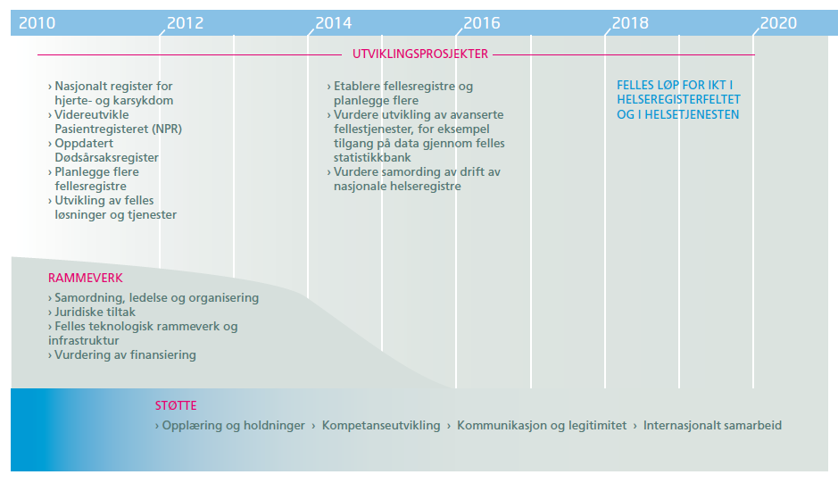 Figur 1. Fasedelt innsats i Nasjonalt helseregisterprosjekt i perioden 2010-2020. 3. Status for handlingsplan 2012-2013 Nasjonalt helseregisterprosjekt arbeider etter toårige handlingsplaner.