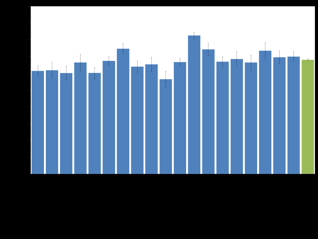 Vaksinasjonsdekning i sykehjem (beboere) Overall VC 68.1% (95%CI; 67.4-68.