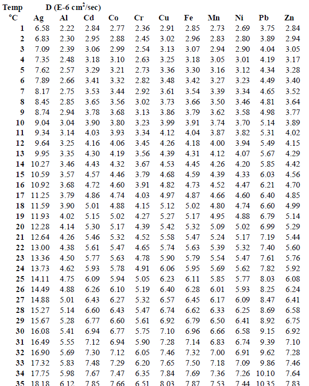 Vedlegg 6 Vedlegg 6: Diffusjonskoeffisienter for metaller i DGTgel ved ulike temperaturer [26]