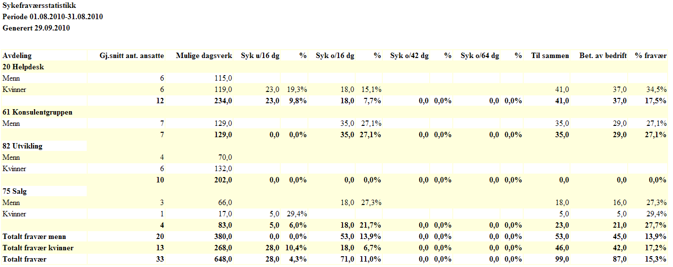 Eksempel på rapport avdelingsvis kvinner og menn: Ansattes timer pr. prosjekt Rapporten er ansattorientert og viser valgte ansatte med tilhørende prosjekttimer for den valgte perioden.