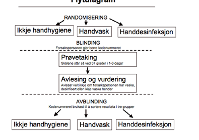 Tabell 1: Overordna læringsutbytte i første studieår: Studenten kan anvende kunnskap om forholdet mellom sjukdomsframkallande mikrobar, smitte og hygiene i si utøving av handhygiene.