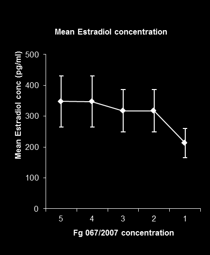 Mean P4 conc (ng/ml) Mean Estradiol conc (pg/ml) Fusarium Extracts Affect Hormone Production To av ekstraktene påvirket både produksjonen av hormoner i cellene og funksjonen av hormonenes reseptorer.