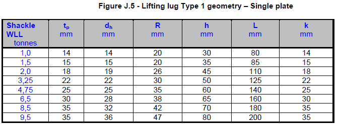 Annex J Lifting lugs