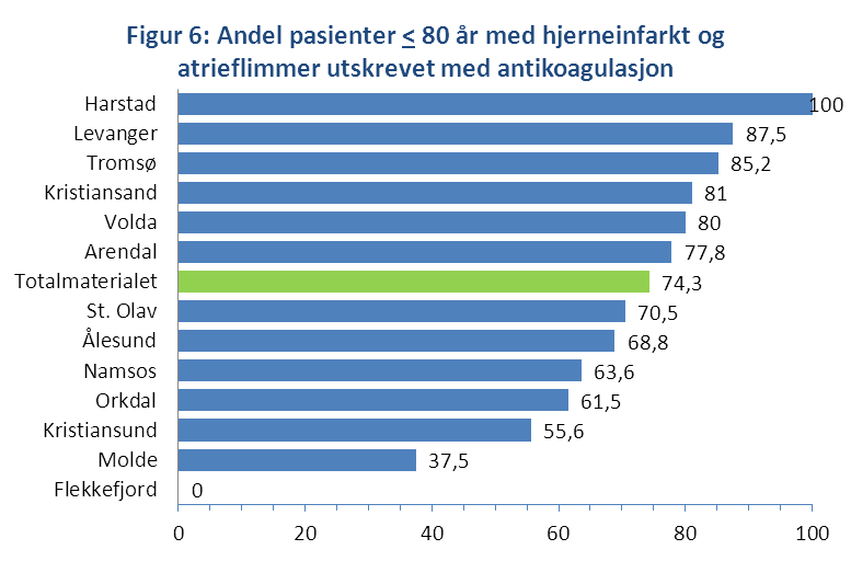 Antall hjerneinfarkt og atrieflimmer 80 år: N =230 Antall utskrevet med antikoagulasjon: n = 171 % Figur 6: Hos de fleste pasienter med hjerneinfarkt 80 år med atrieflimmer foreligger klar indikasjon