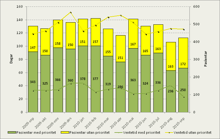 Ventende og ventetider Psykisk helsevern voksne Tall for ventende og ventetider ved utgangen av