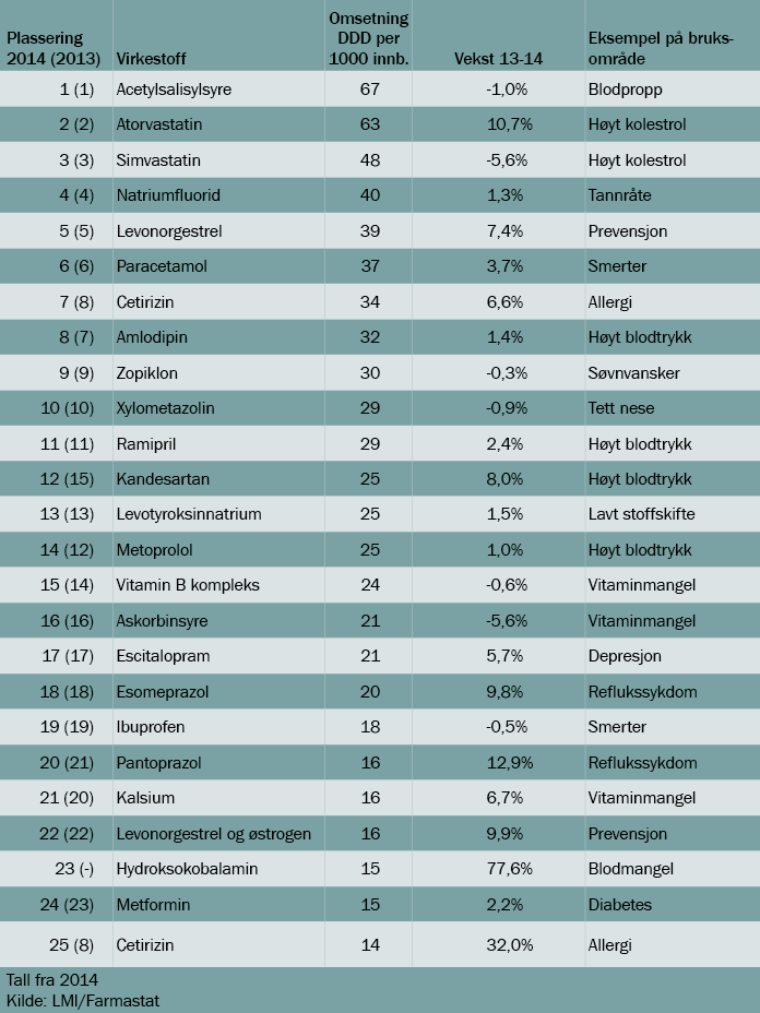 25 mest omsatte virkestoff (i DDD) i Norge 2014 Alle de 25 mest omsatte (i volum, DDD) legemidlene i Norge er legemidler som ikke lenger er patentbeskyttet og selges til en lav pris.