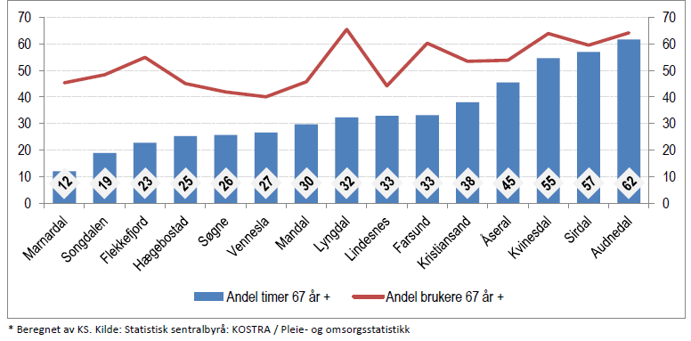 Hjemmetjeneste 2012, andel timer i uken og mottakere 67 år + For landet i alt hadde mottakere av hjemmetjenester i alderen 0-66 år i 2012 gjennomsnitt 14 tildelte timer i uken mot 4,6 timer blant