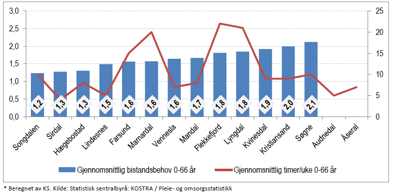 Hjemmetjeneste 2012, bistandsbehov og tildelte timer/uke mottakere 0-66 år En mottakers bistandsbehov inndeles i en av følgende kategorier: noe/avgrenset, middels til stort og til slutt omfattende.