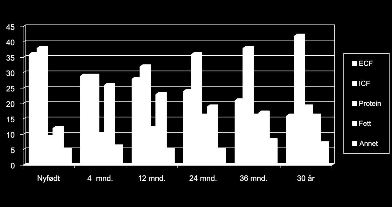 Endringer i sammensetningen av ECF, ICF, fett, protein og annet % av