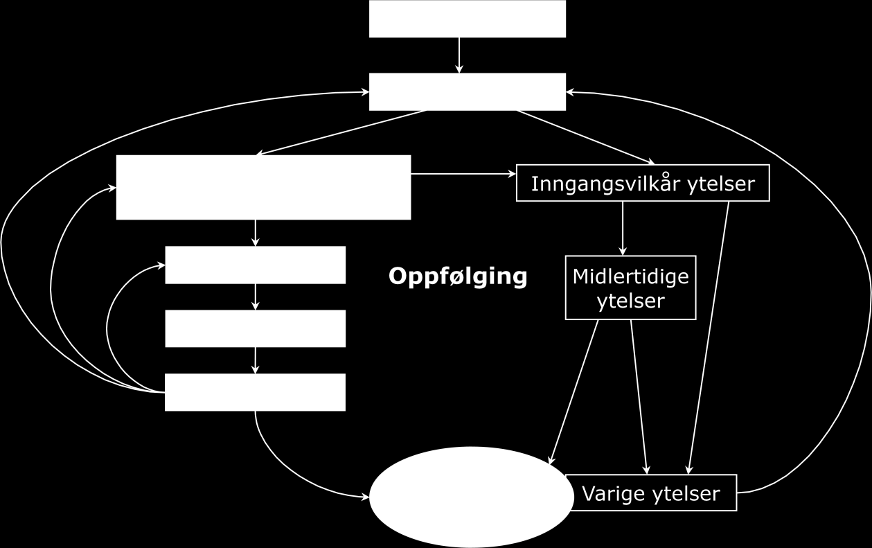 Modell 2 Oppfølgingsmodellen i NAV.