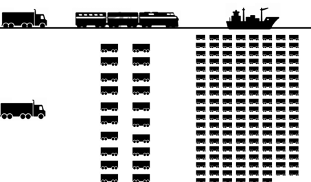 Over 40% av befolkningen Nord for Bodø Fauske Grønn transport OFOTBANEN NORLANDSBANEN NY GENERASJON I SJØTRANSPORTEN Nordområdene har en betydelig verdiskapning.