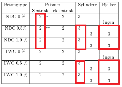 Tabell 3.