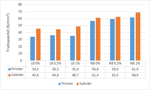 7.4.1 Trykkapasitet Figur 7.9 viser en sammenligning av bruddkapasitet mellom prismene og sylindrene.