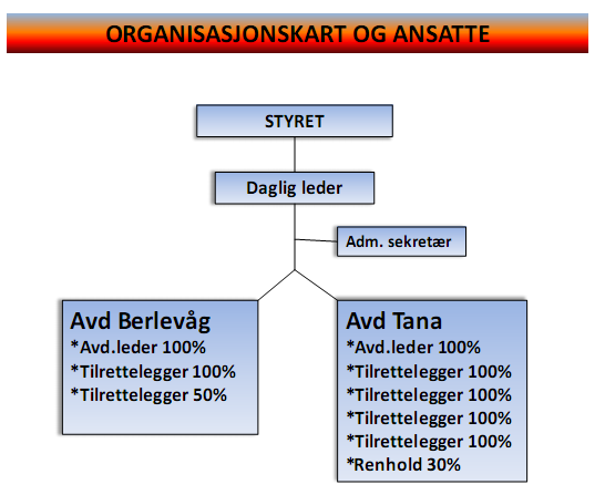 ORGANISASJONSKART OG ANTALL ANSATTE Antall ordinære ansatte utgjør i alt 9,8 årsverk fordelt på 11 personer. I Berlevåg er det 2,5 årsverk mens det i Tana er 7,3 årsverk.