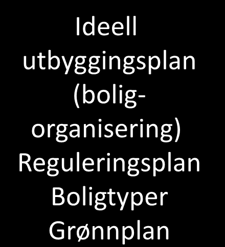 Modell for bærekraftig og miljøvennlig boligutbygging Stedsidentitet Gudbrandsdalen Lofoten Stedsidentitet Landsdel, region, kommune, distrikt Stedsidentitet Selje, Sogndal, Solund Handikap Allsidig