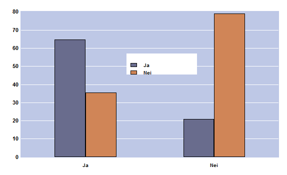 Brukt alkohol Ikke brukt alkohol Dersom du er på steder der det brukes alkohol, øker sjansene for at du også blir tilbudt alkohol. Det vil si at drikkepresset er størst på slike steder.