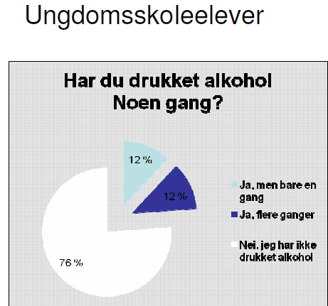 Nedgangen vil trolig bli enda større i et yngre utvalg. Alkoholbruk er sosialt påvirkelig.