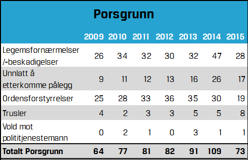 9 Totalt uønskede rusrelaterte hendelser Det aller meste av den rusrelaterte aggresjonen i utelivet foregår muntlig, og det er derfor nyttig å se på trusler siden disse kan være med på å påvirke