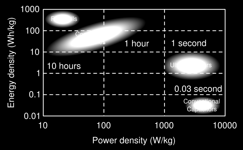 Elektrokjemisk energilagring Nanostrukturerte materialer blir mer og mer viktige for å forbedre funksjonaliteten og